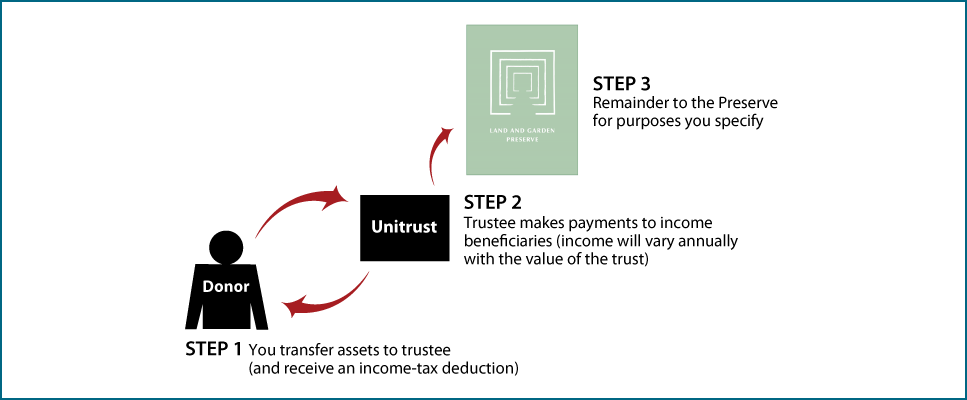 Charitable Remainder Unitrust Thumbnail