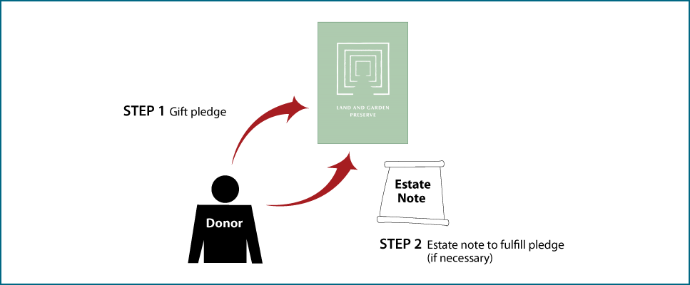 Gifts by Estate Note Diagram. Description of image is listed below.