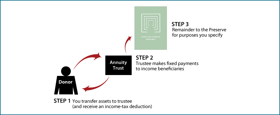 Charitable Remainder Annuity Trust Thumbnail