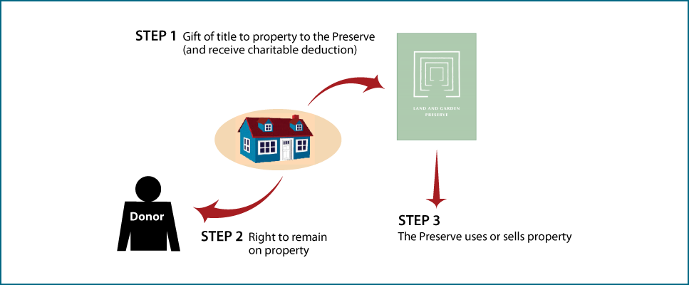 Gift of Personal Residence or Farm with Retained Life Estate Thumbnail