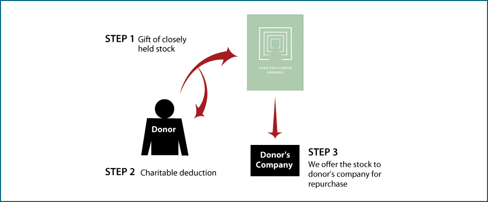 Closely Held Business Stock Diagram. Description of image is listed below.