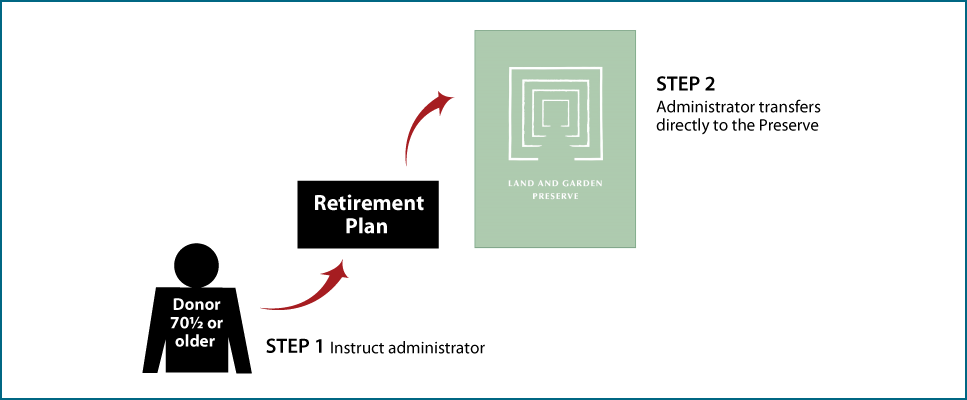 IRA Rollover Gifts (QCD) Thumbnail