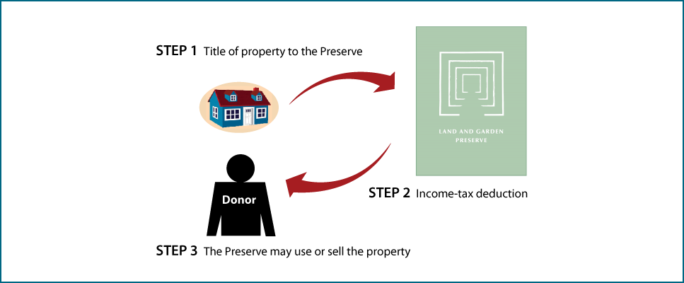 Outright Gift of Real Estate Thumbnail