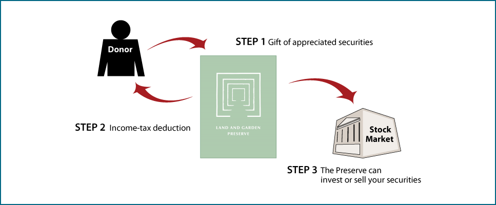 Gifts of Appreciated Securities Diagram. Description of image is listed below.