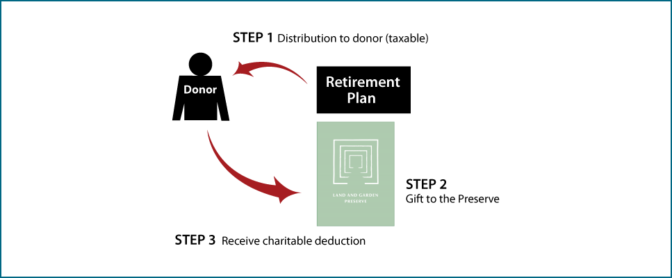 Gifts from Retirement Plans During Life Thumbnail