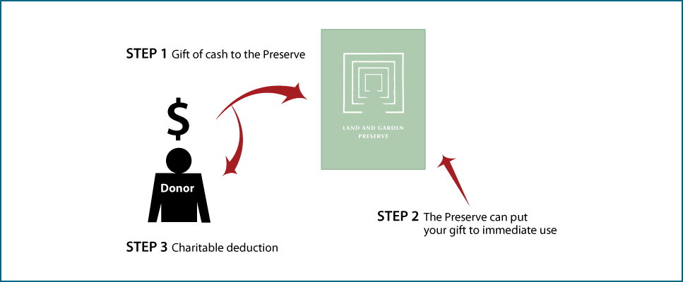 Cash, Checks, and Credit Cards Diagram. Description of image is listed below.